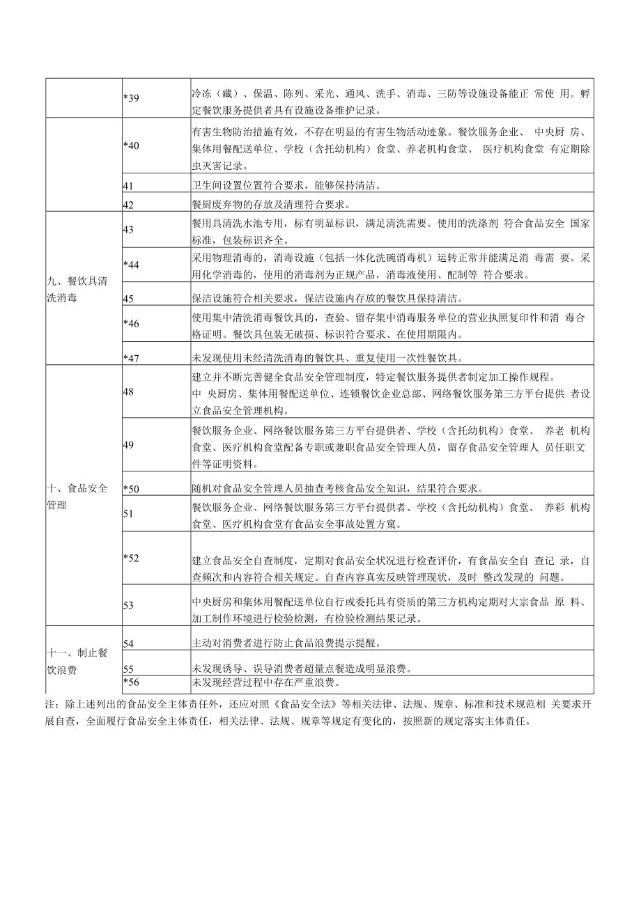 食品餐馆企业落实食品安全主体责任风险管控清单.docx_第3页