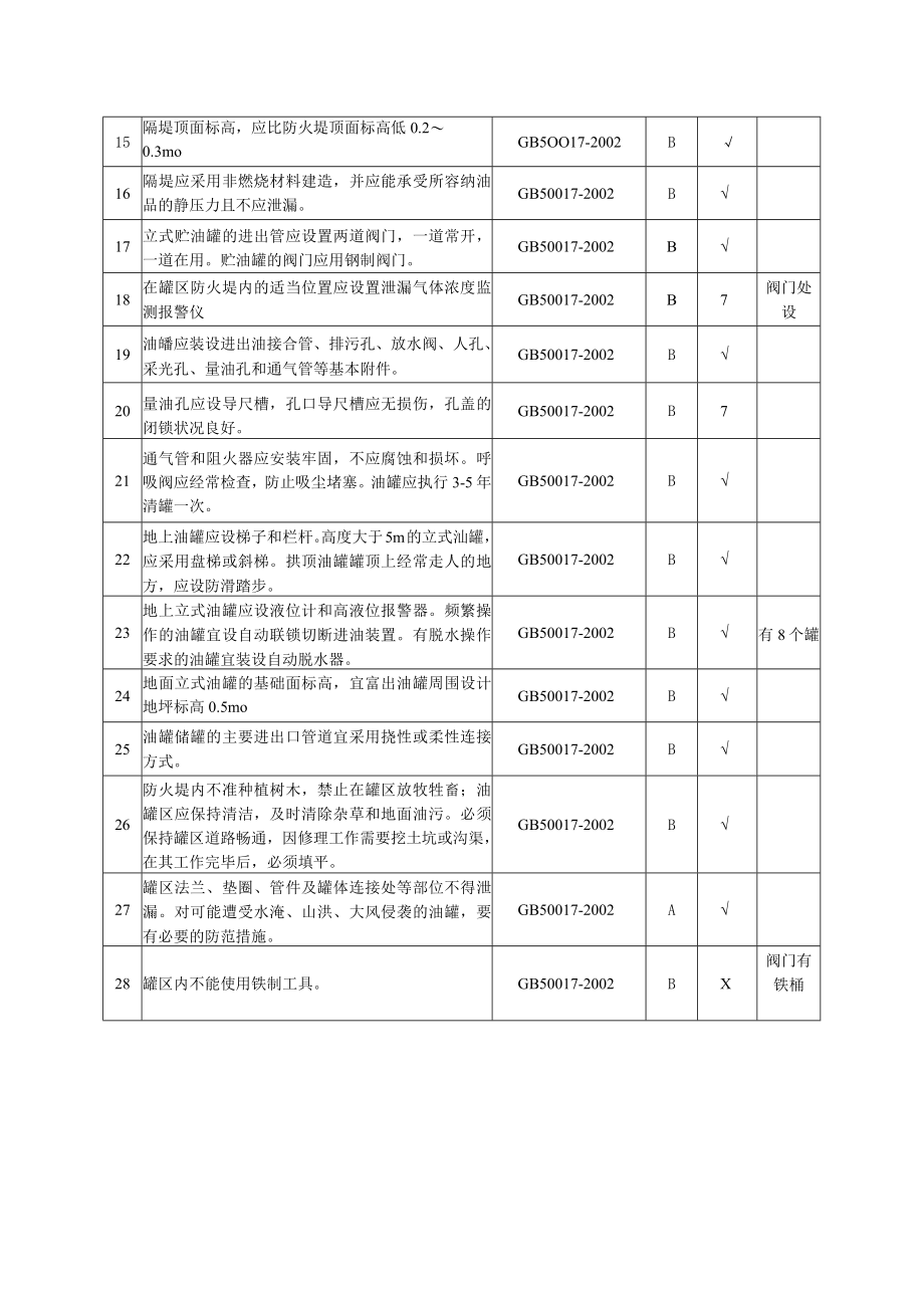 石油库储存单元现场安全检查表.docx_第2页