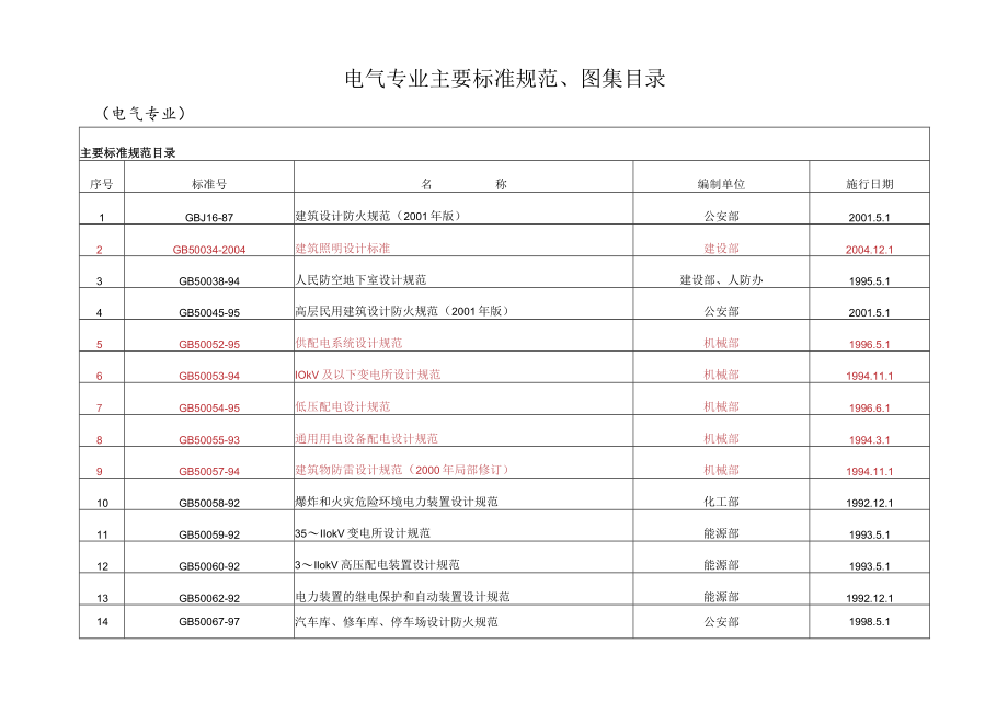 电气主要标准规范、图集目录.docx_第1页