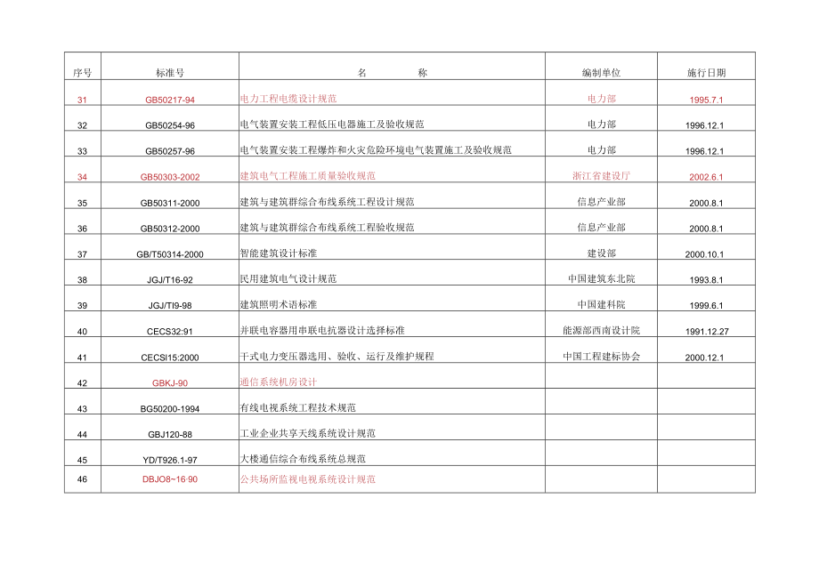 电气主要标准规范、图集目录.docx_第3页