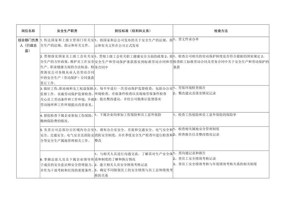 综合部门负责人(行政总监)安全生产责任制及到位标准.docx_第1页