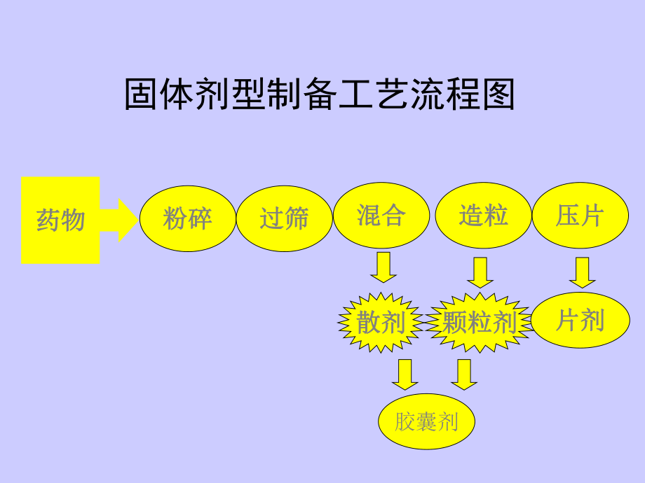 药剂学课件5.ppt_第2页