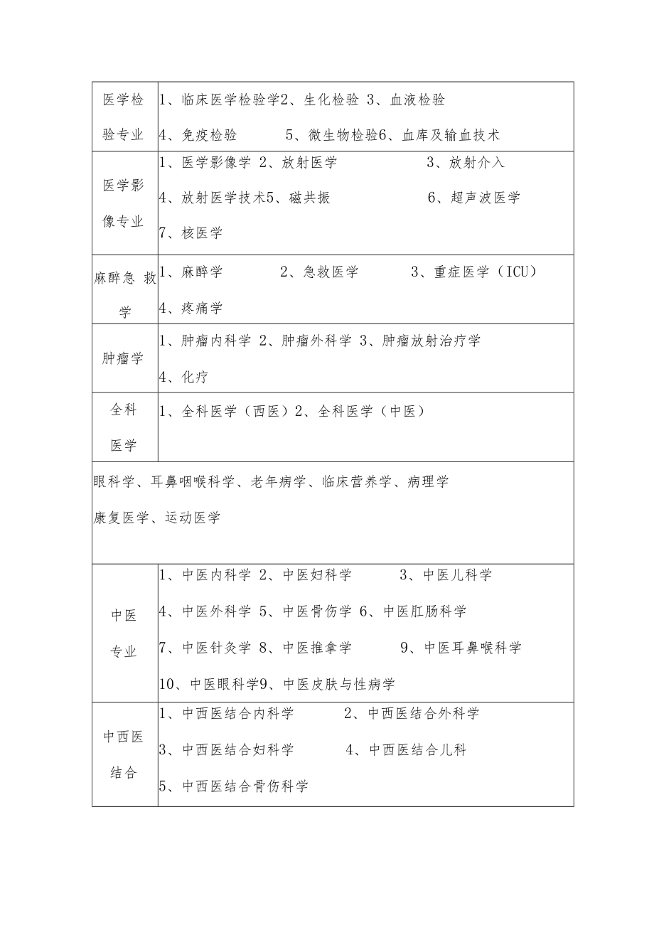 卫生系列高评会专业学科参考表.docx_第2页