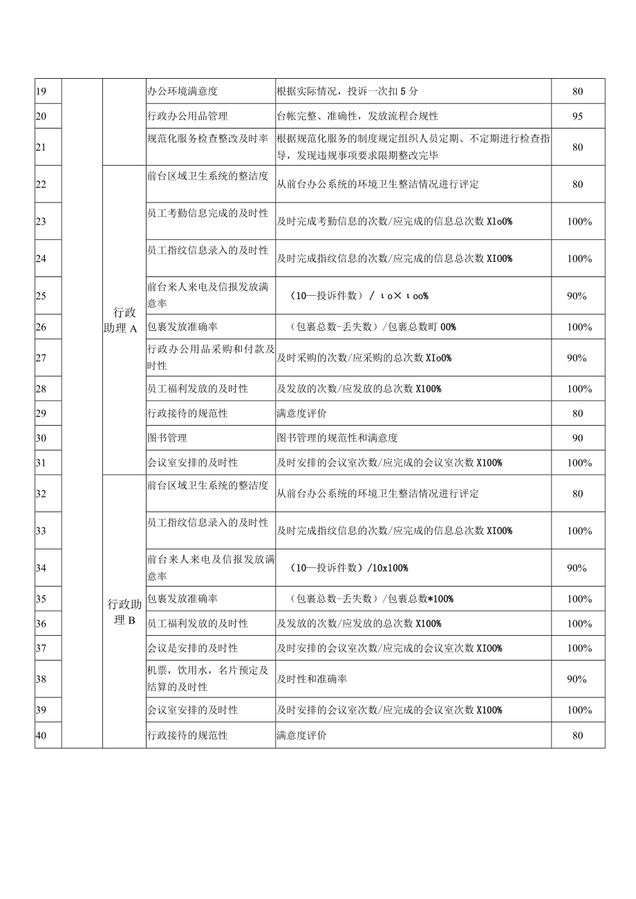 综合部行政绩效考核指标表.docx_第2页