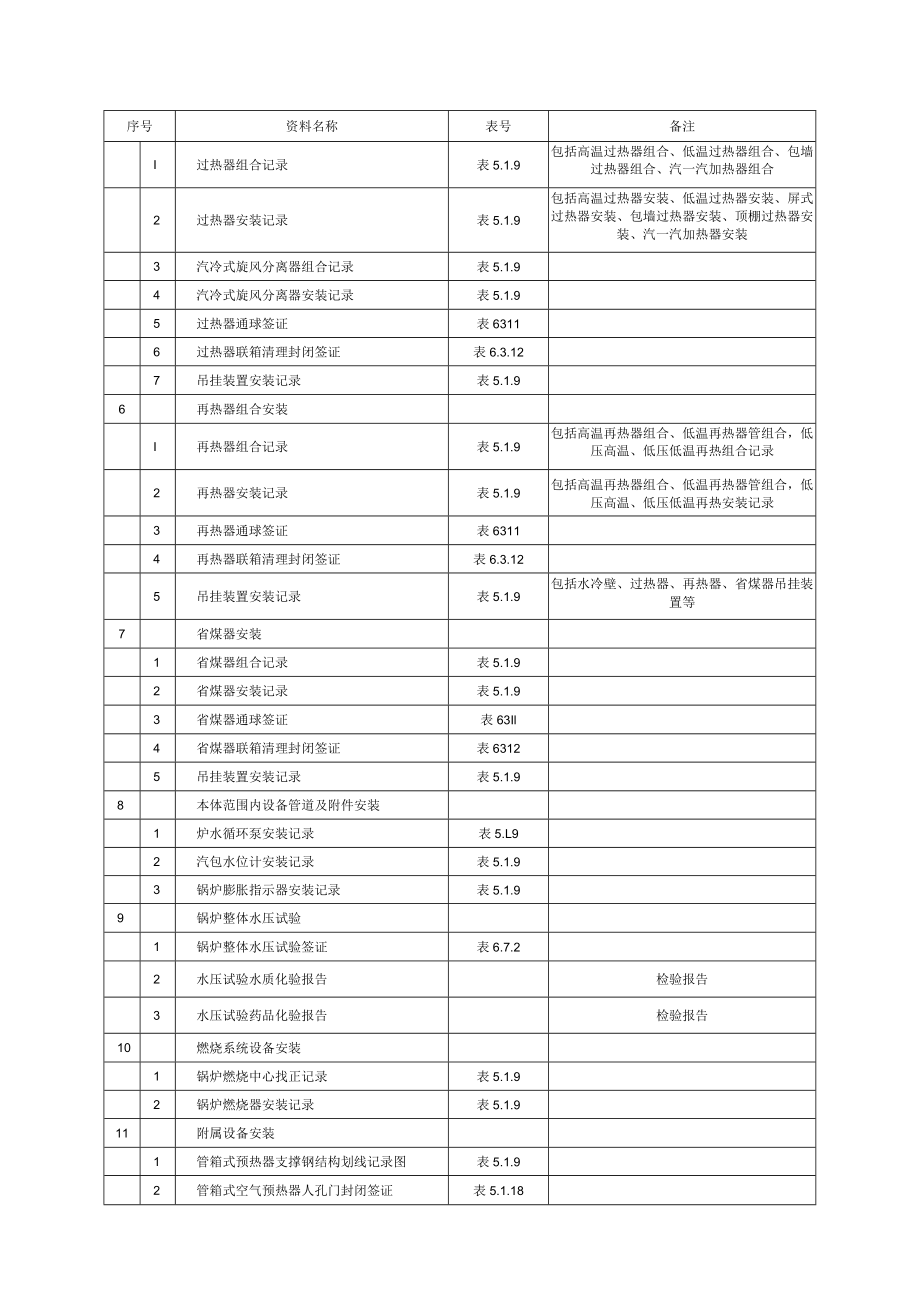 电力建设锅炉施工质量记录及签证清单.docx_第2页