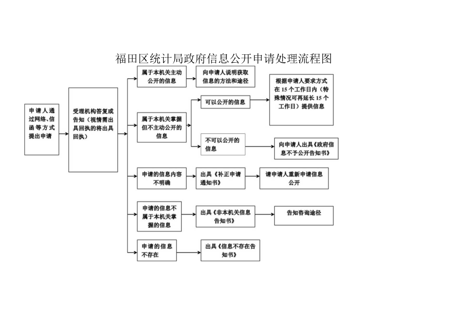 福田区统计局政府信息公开申请处理流程图.docx_第1页