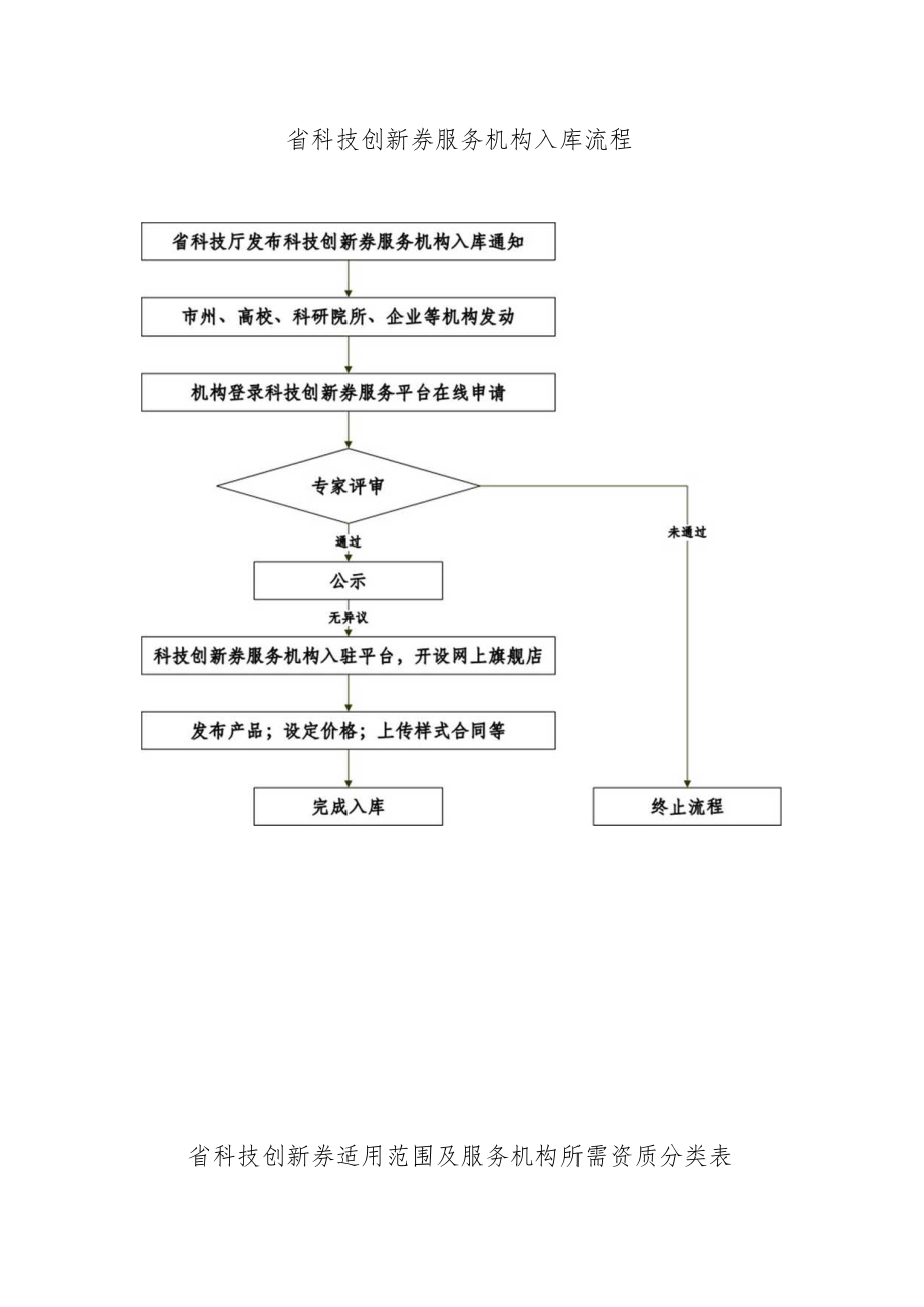 省科技创新券服务机构入库流程.docx_第1页