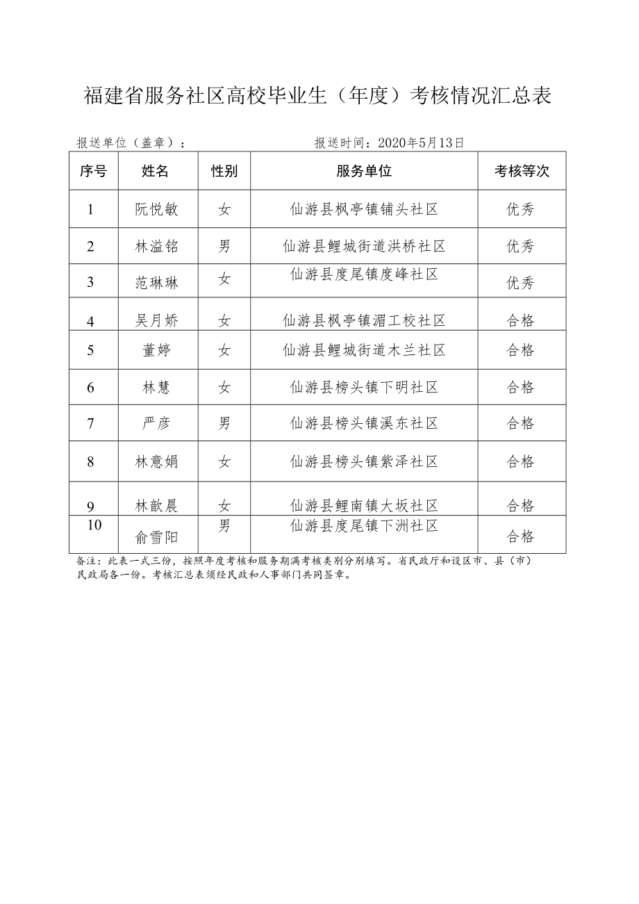 福建省服务社区高校毕业生年度考核情况汇总表.docx_第1页