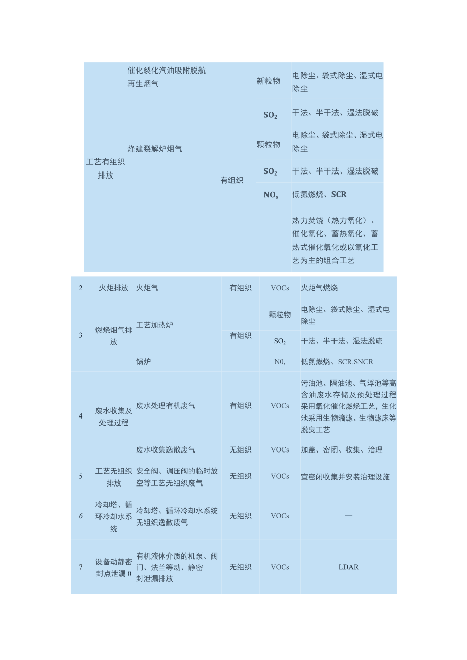 石化行业VOCs污染源及对应治理措施.docx_第2页