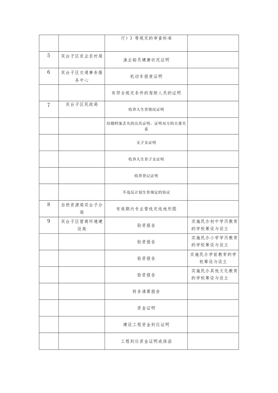 盘锦市双台子区证明事项告知承诺制认领目录.docx_第2页