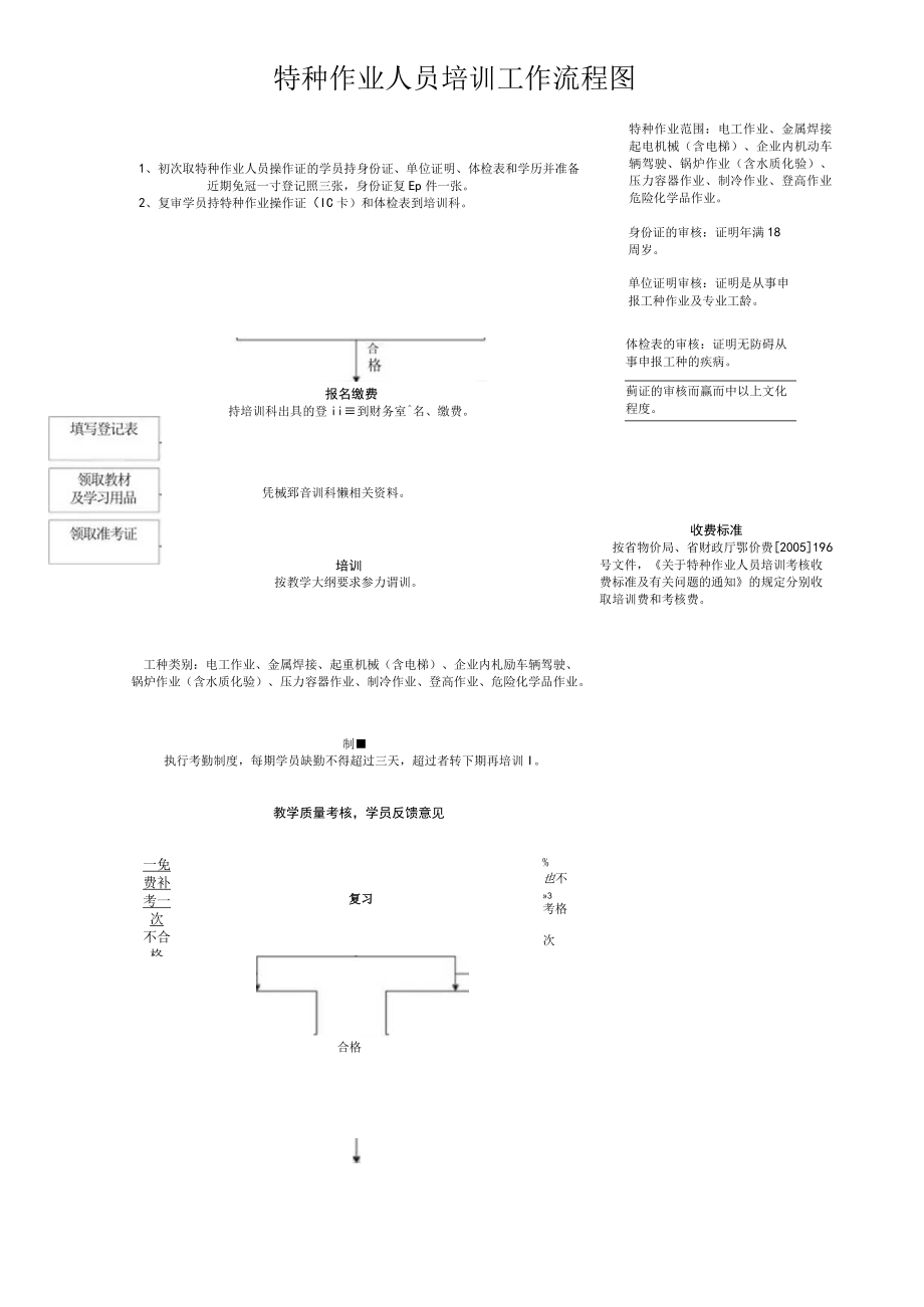 特种作业人员培训工作流程图.docx_第1页