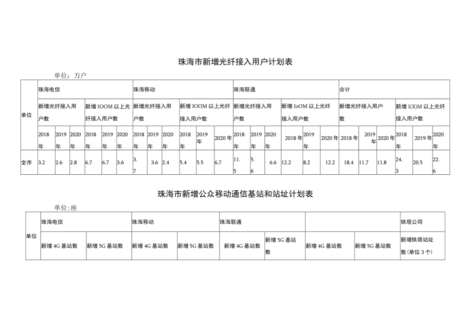 珠海市新增光纤接入用户计划表.docx_第1页