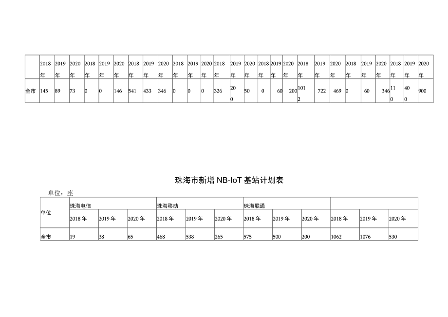 珠海市新增光纤接入用户计划表.docx_第2页