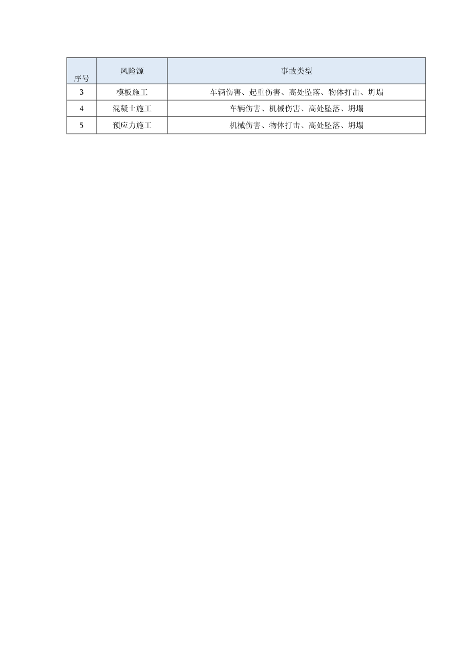 盖梁、系梁施工危险源辨识及分析.docx_第3页