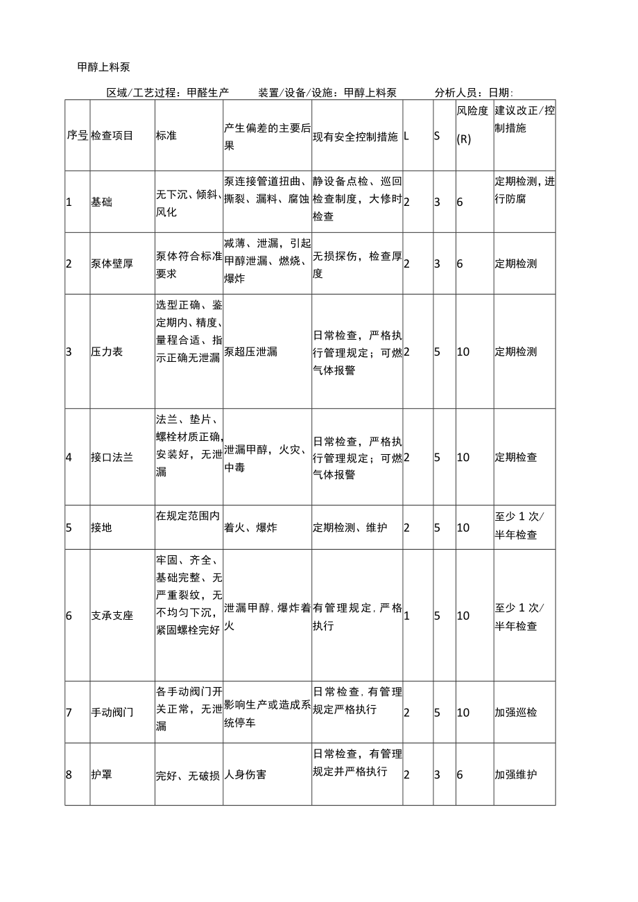 甲醇上料泵安全检查表分析（SCL）记录表.docx_第1页