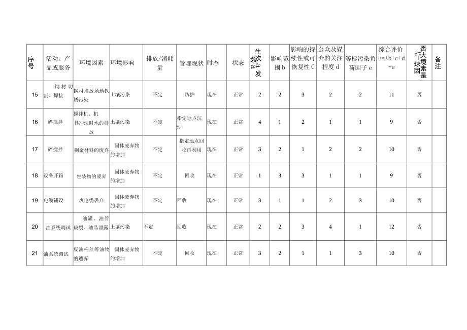 环境因素识别、评价记录.docx_第3页