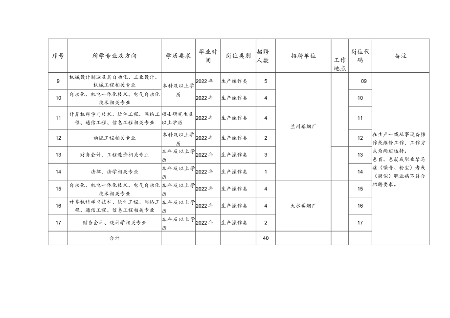 甘肃烟草工业有限责任公司2022年招聘计划表.docx_第2页