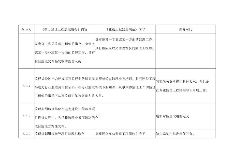 电力建设工程监理规范与建设工程监理规范差异对比.docx_第3页