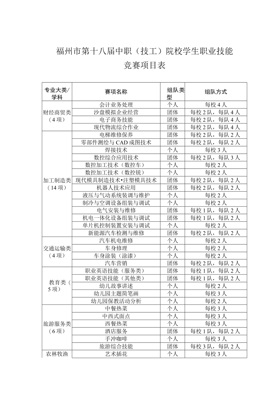 福州市第十八届中职技工院校学生职业技能竞赛项目表.docx_第1页