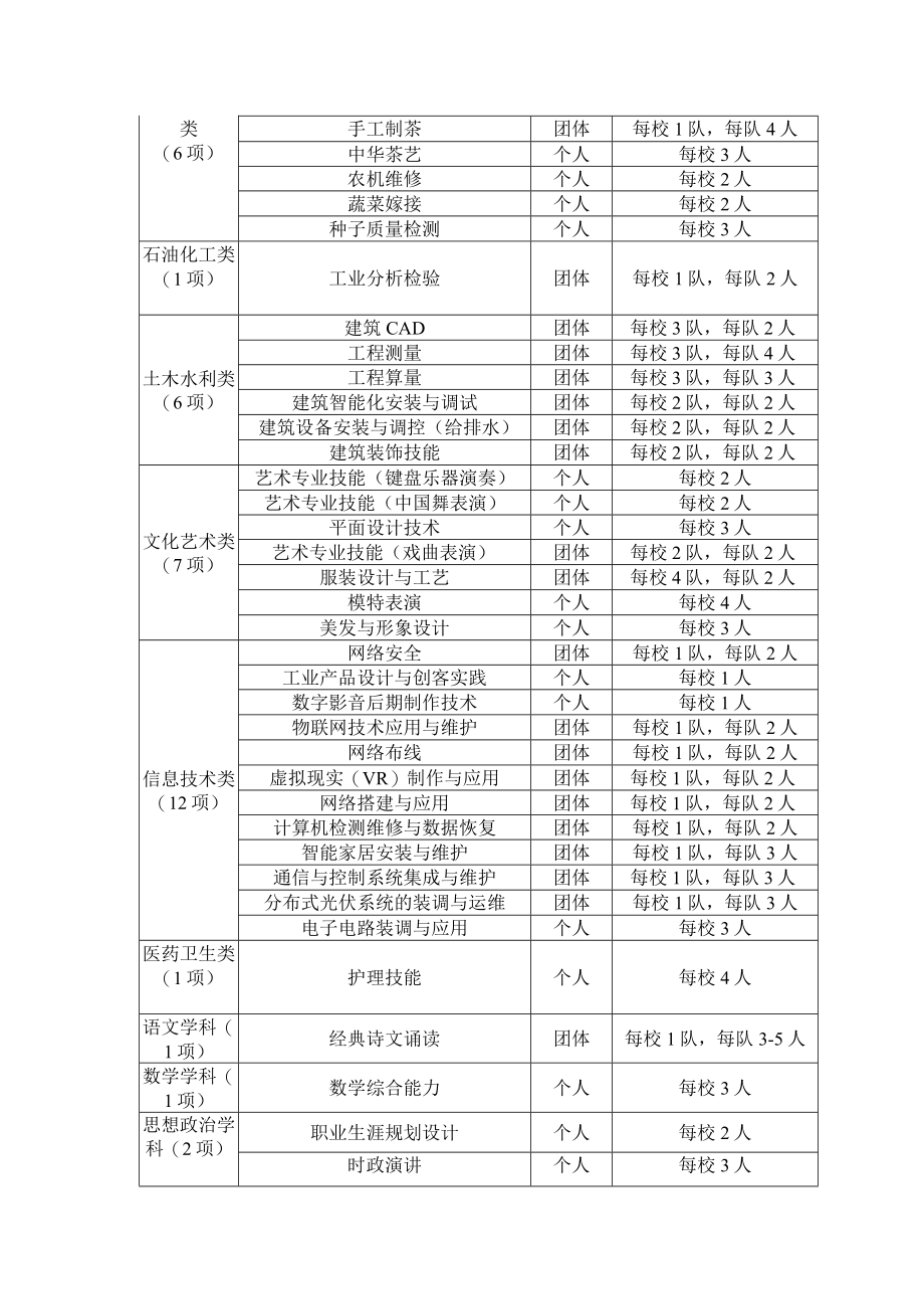 福州市第十八届中职技工院校学生职业技能竞赛项目表.docx_第2页