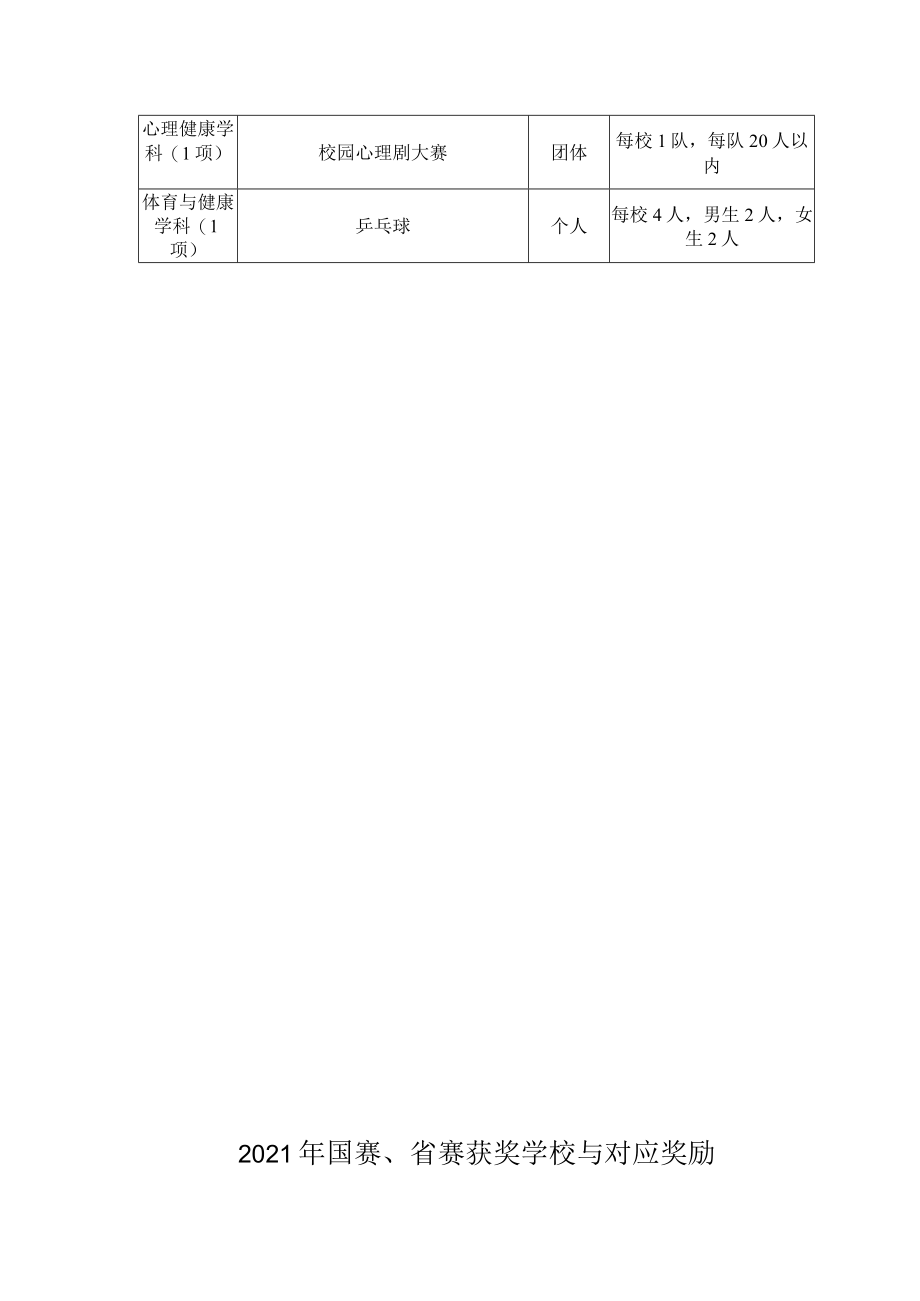 福州市第十八届中职技工院校学生职业技能竞赛项目表.docx_第3页