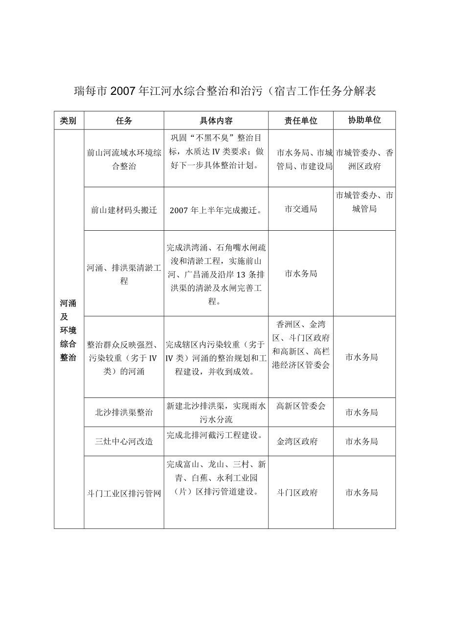 珠海市2007年江河水综合整治和治污保洁工作任务分解表.docx_第1页