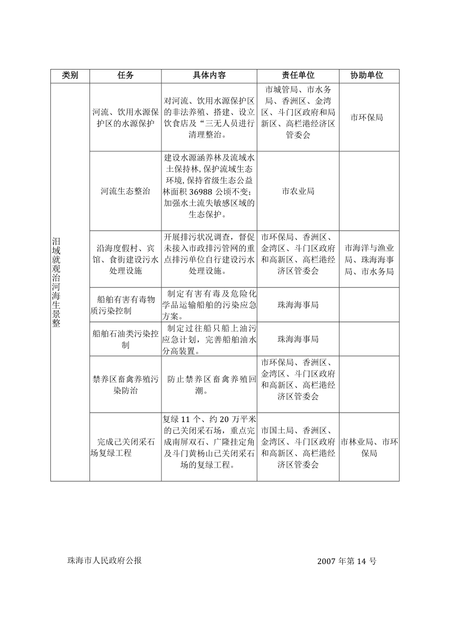 珠海市2007年江河水综合整治和治污保洁工作任务分解表.docx_第3页