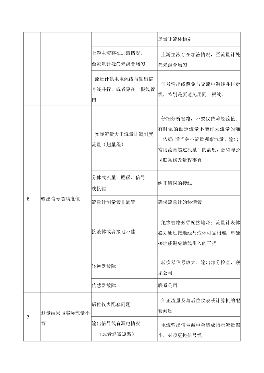 电磁流量计常见故障及分析.docx_第3页