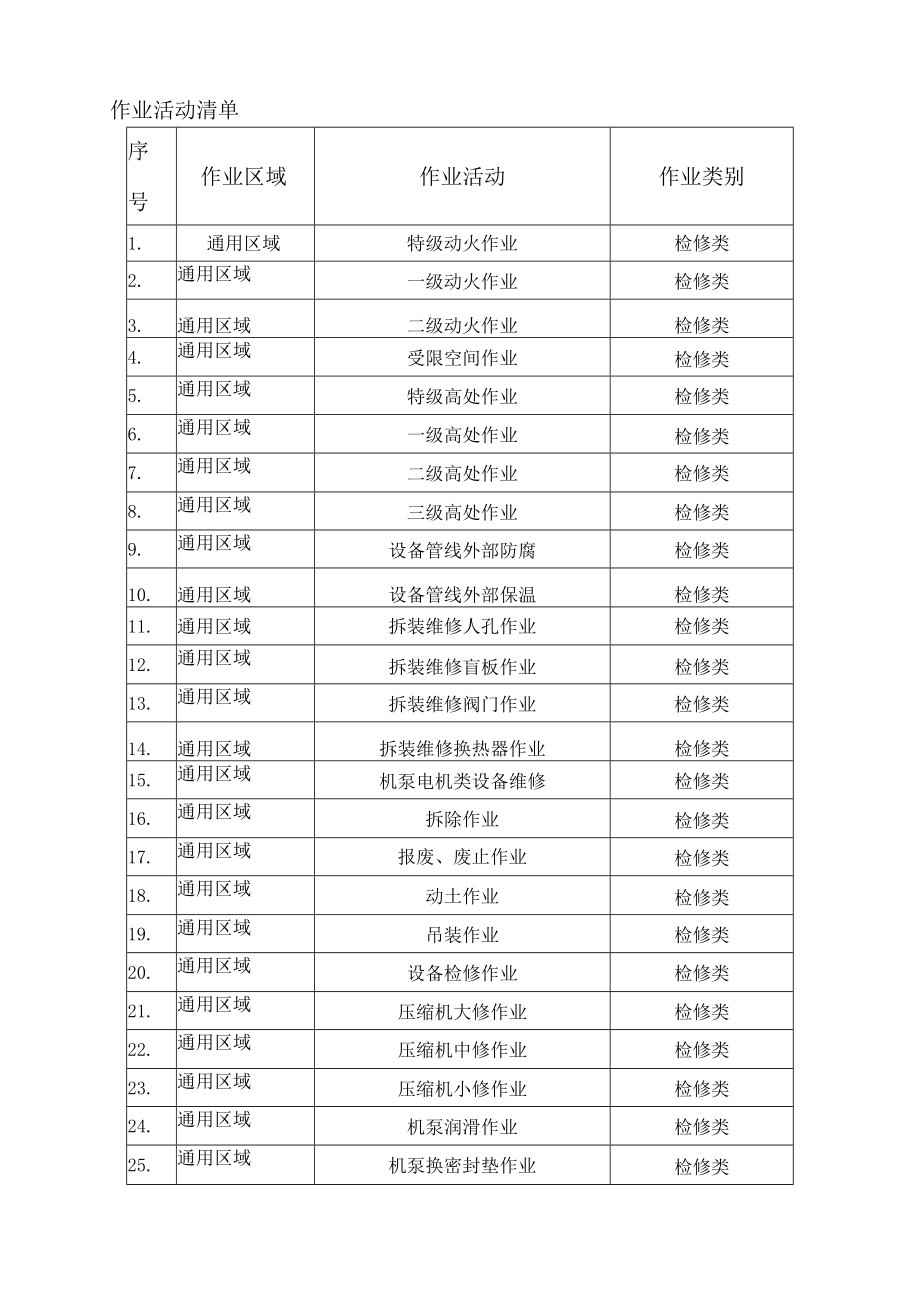 甲醇企业作业活动清单.docx_第1页