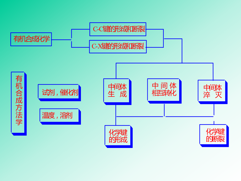 高等有机化学之有机化学中的取代基效应.ppt_第3页