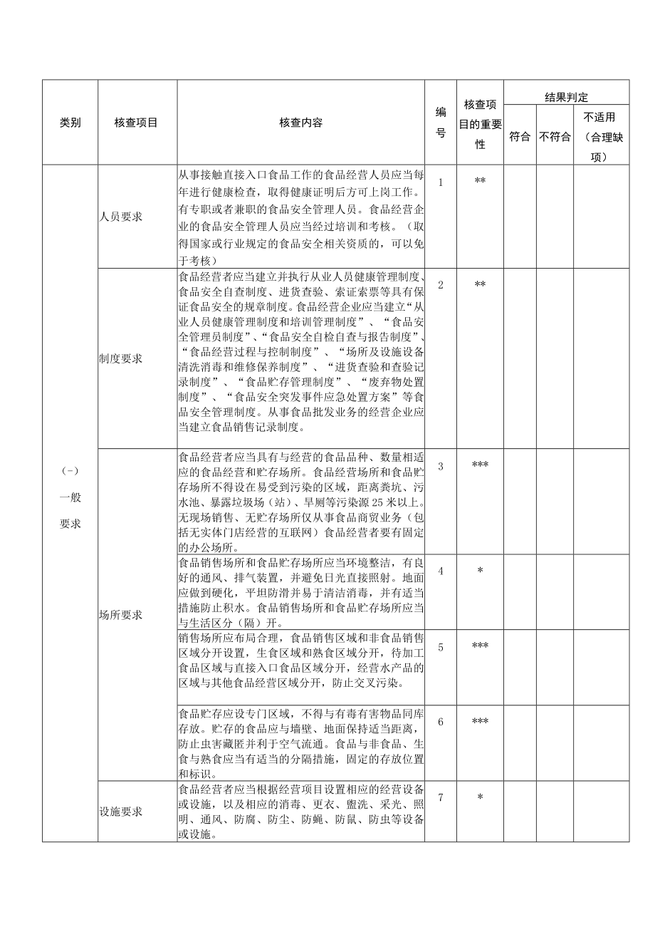 福建省食品经营许可现场核查表.docx_第2页