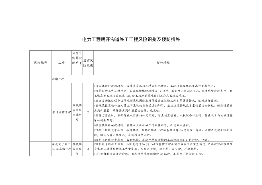 电力工程明开沟道施工工程风险识别及预防措施.docx_第1页