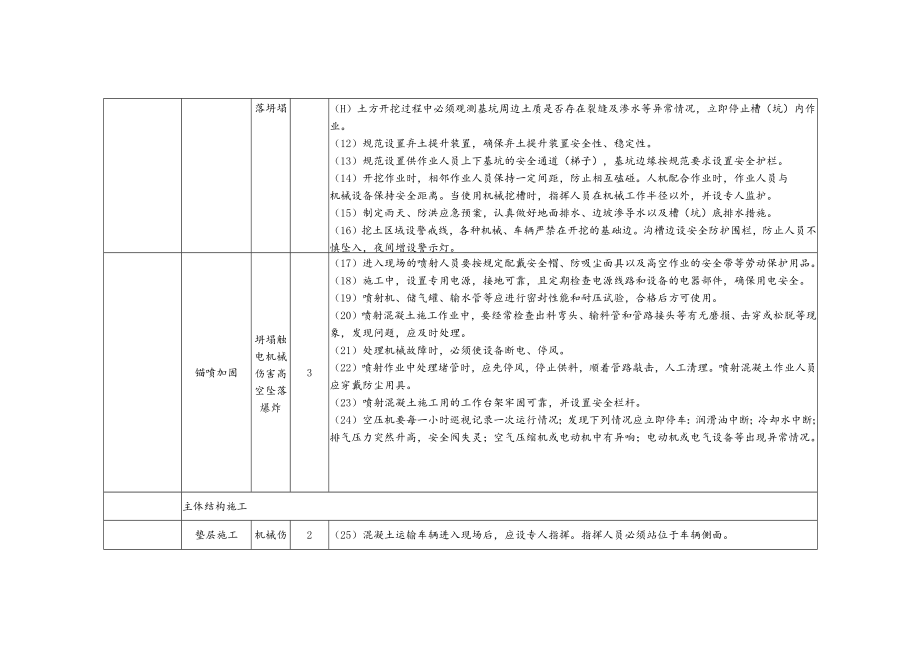 电力工程明开沟道施工工程风险识别及预防措施.docx_第2页