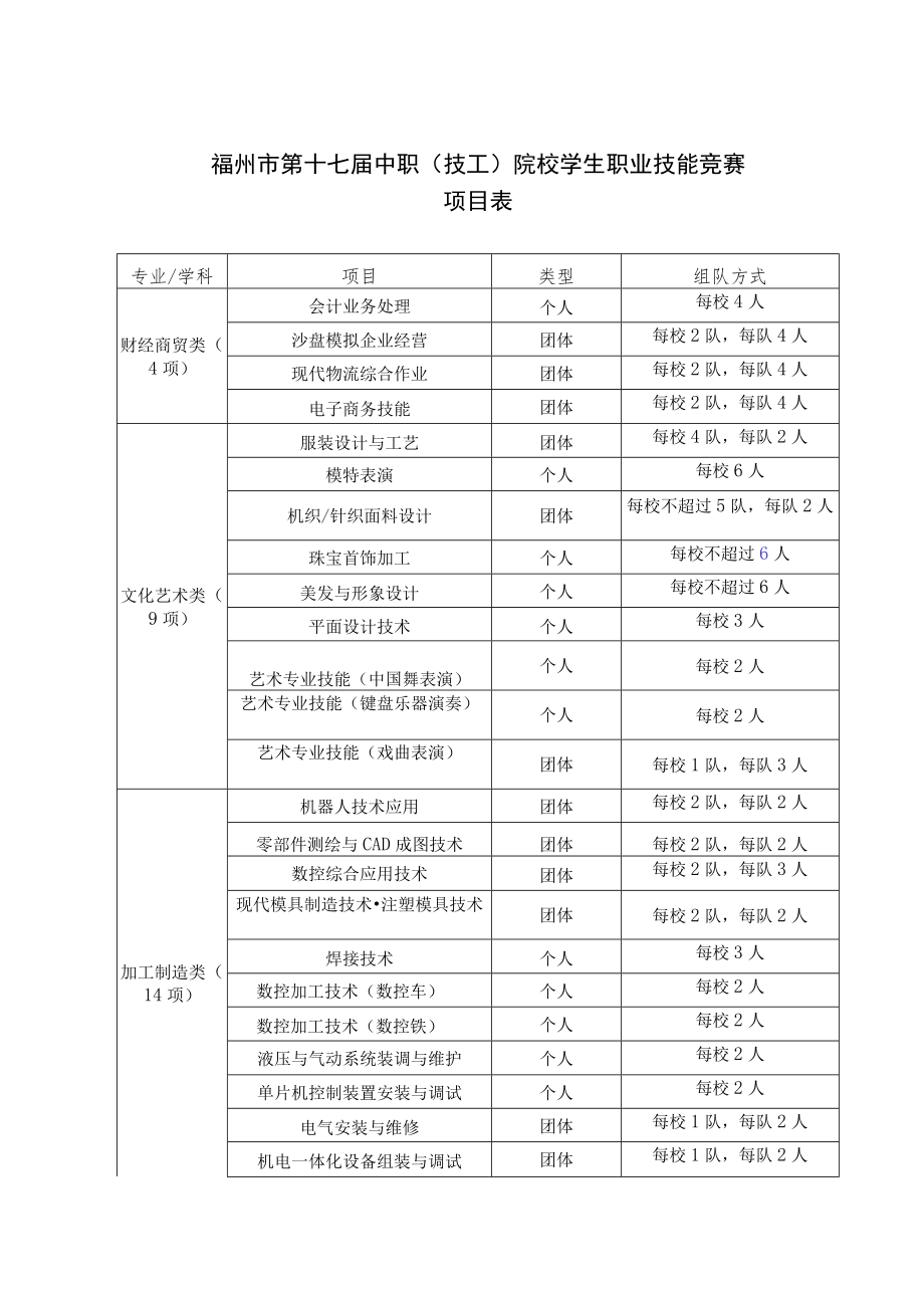 福州市第十七届中职技工院校学生职业技能竞赛项目表.docx_第1页