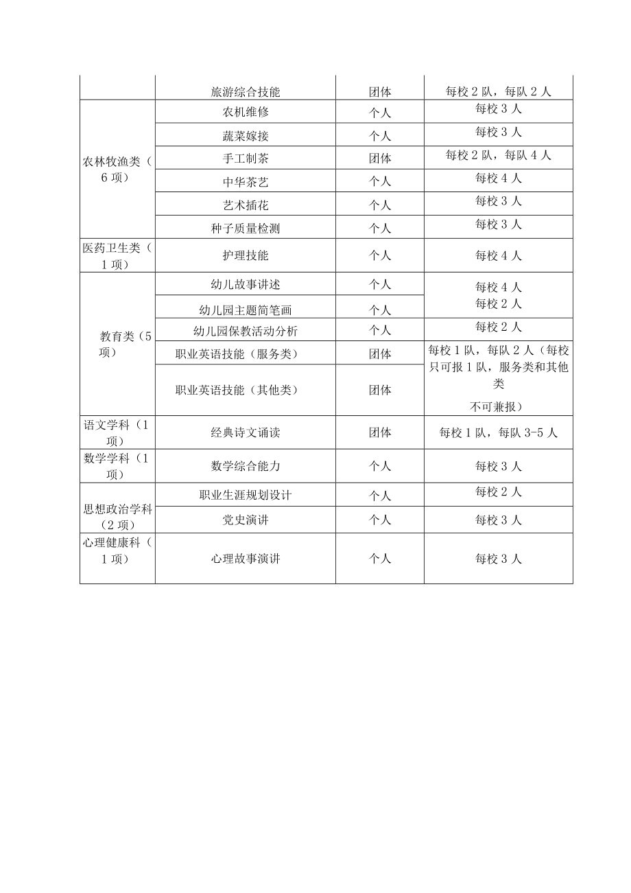 福州市第十七届中职技工院校学生职业技能竞赛项目表.docx_第3页