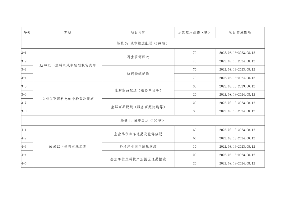 2022-2023年度北京市燃料电池汽车示范应用项目申报指南、申报书、车辆信息接入指南、资金支持细则.docx_第2页
