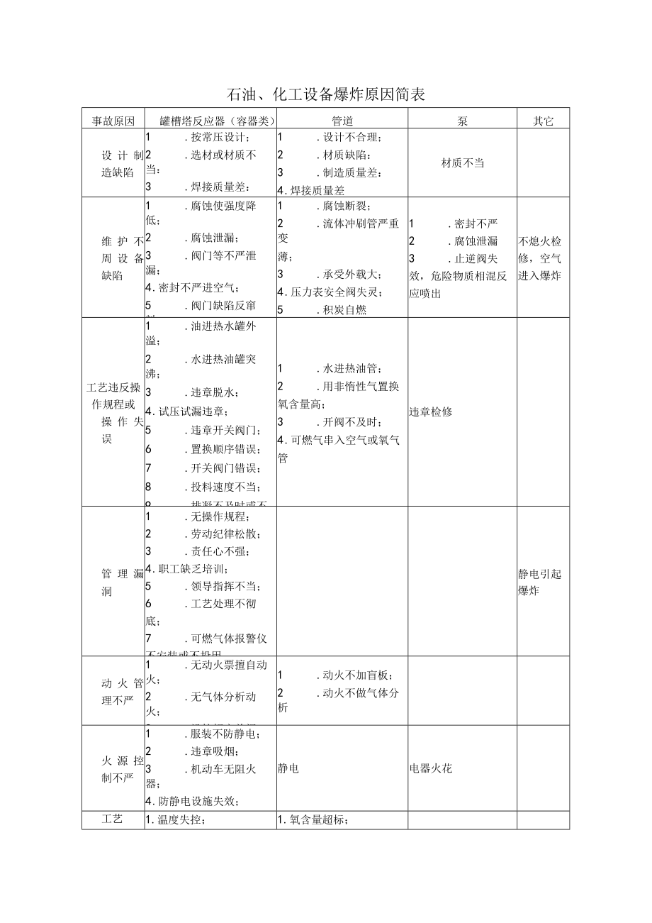 石油、化工设备爆炸原因简表.docx_第1页