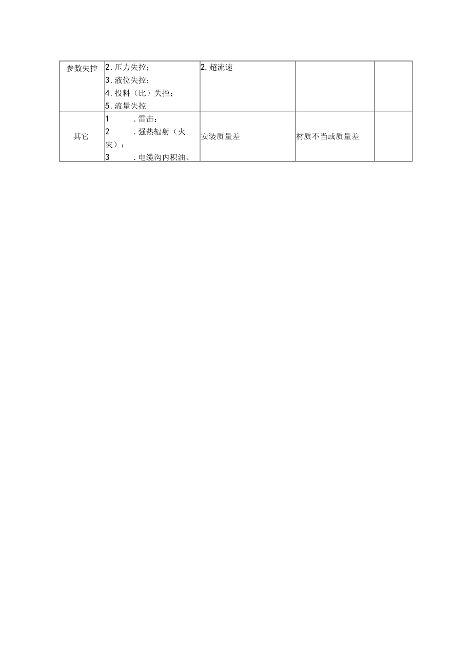 石油、化工设备爆炸原因简表.docx_第2页