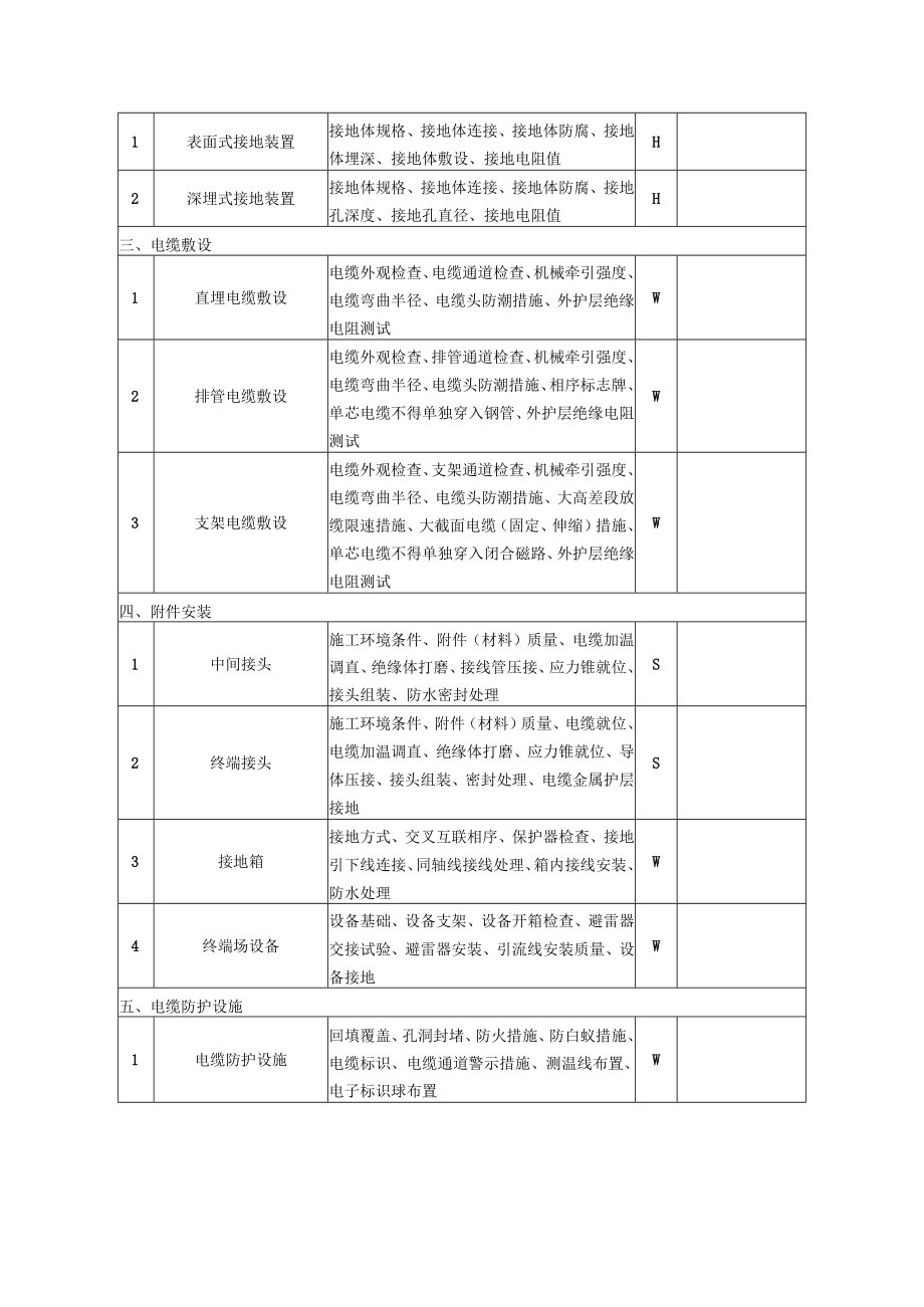 电力基建线路工程WHS质量控制关键点清单.docx_第3页