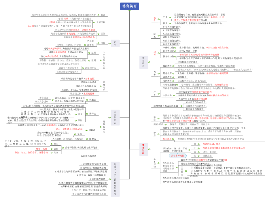 《教育学》—教育学原理：德育与美育思维导图.pptx_第1页