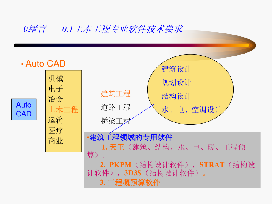 XXXX建筑结构CAD.pptx_第3页