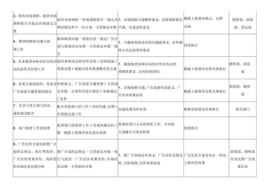 策划部长岗位职责和权利.docx_第2页