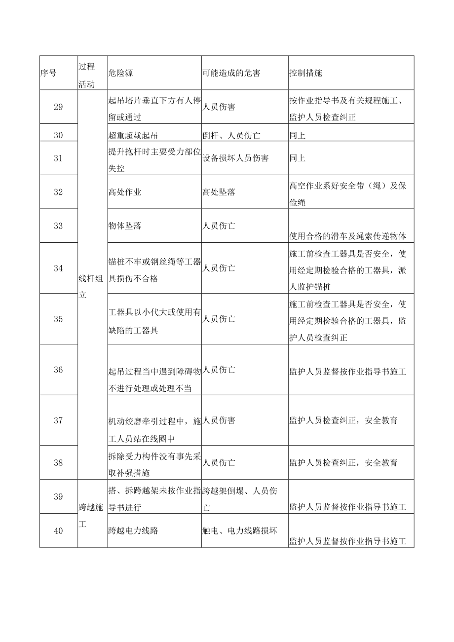 电力线路迁改特殊施工工序安全控制措施.docx_第3页