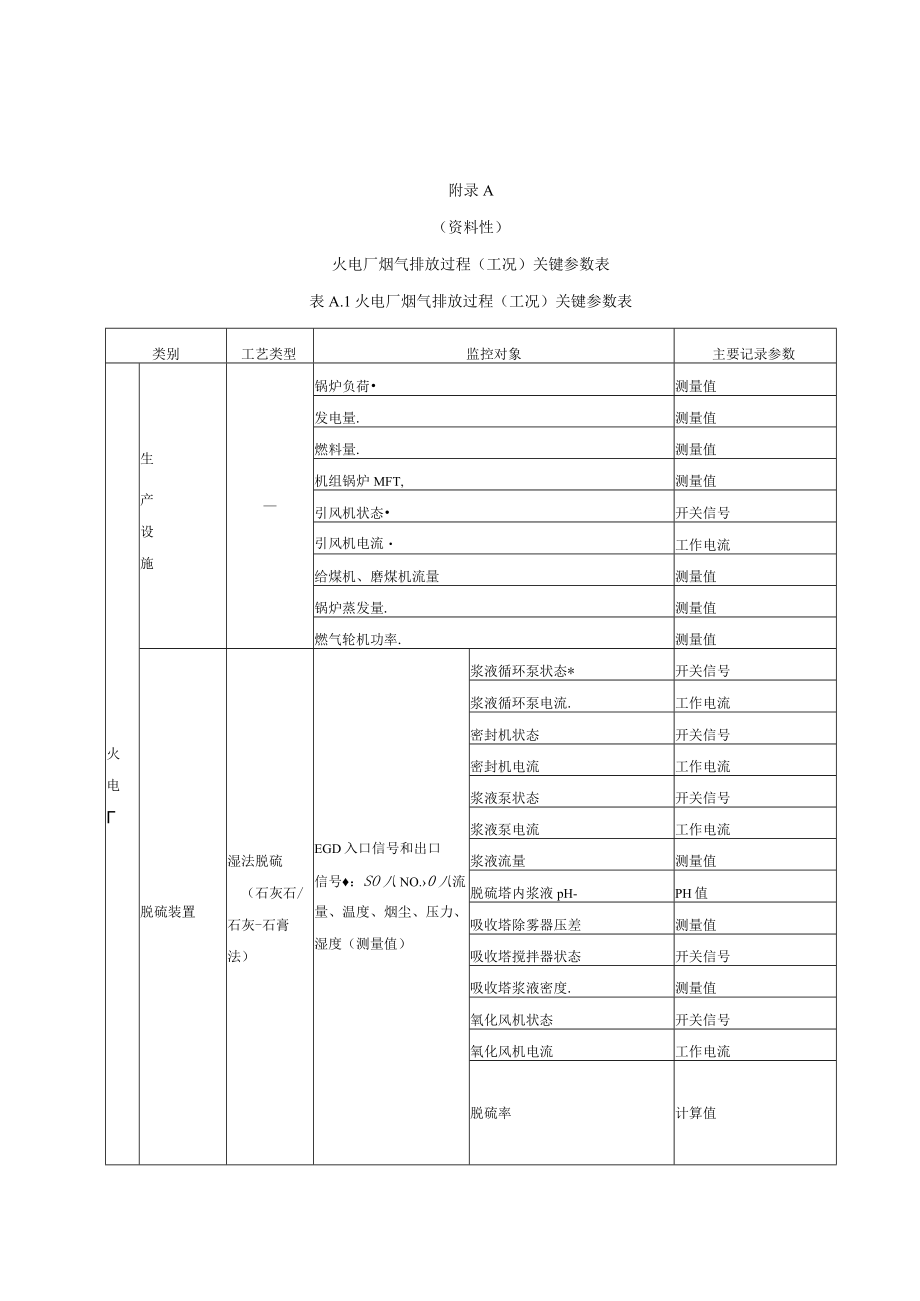 火电厂烟气排放过程（工况）关键参数表、自动监控数据传输规范、设施运行状况判定规范.docx_第1页