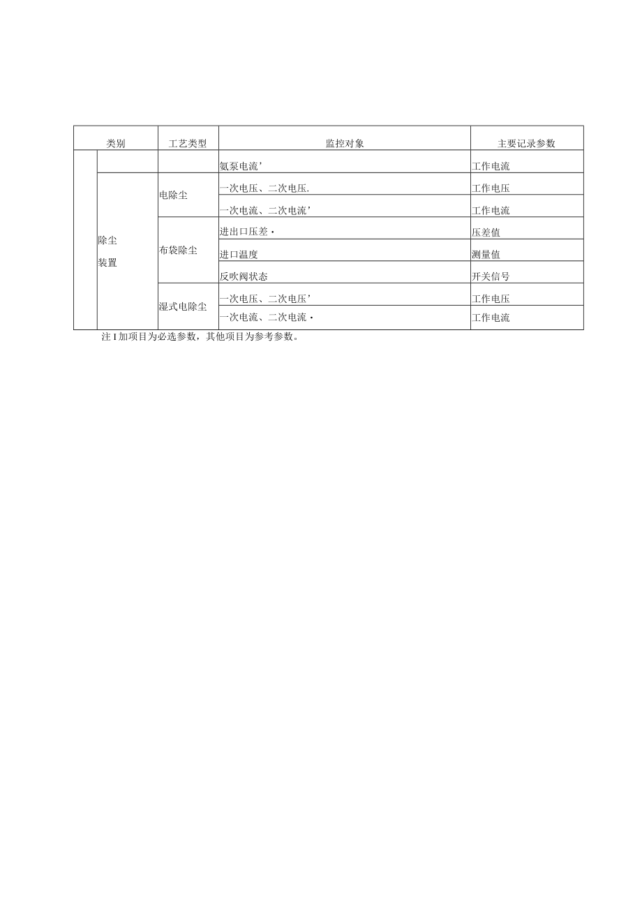 火电厂烟气排放过程（工况）关键参数表、自动监控数据传输规范、设施运行状况判定规范.docx_第3页