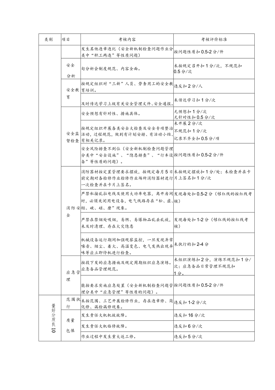 班组考核评价标准（检修工班）.docx_第2页