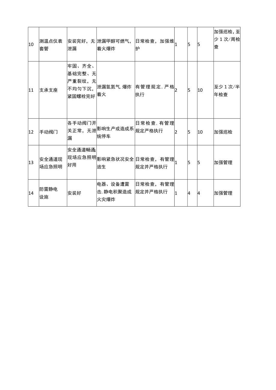 甲醇蒸发器安全检查表分析（SCL）记录表.docx_第2页