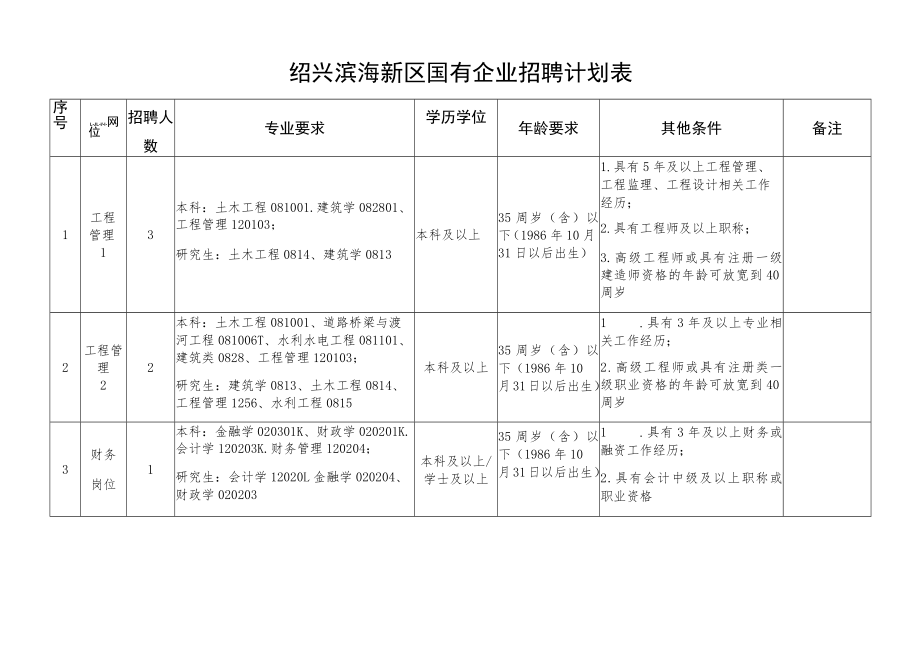 绍兴滨海新区国有企业招聘计划表.docx_第1页