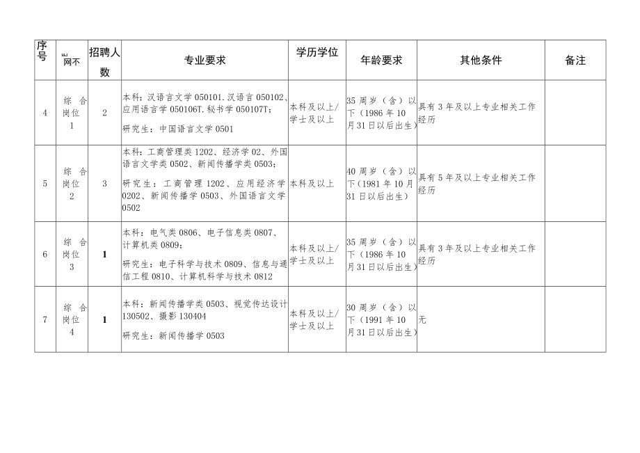 绍兴滨海新区国有企业招聘计划表.docx_第2页