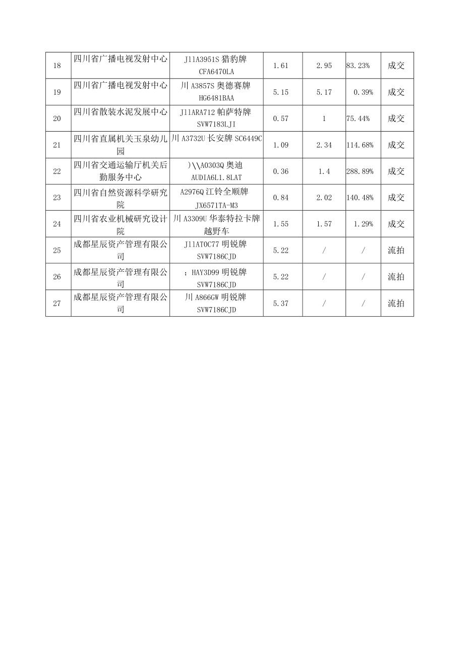 省级机关、省直属玉泉幼儿园等单位公务用车网络拍卖交易情况统计表.docx_第2页